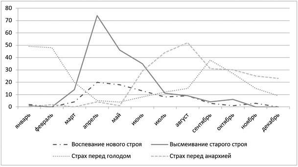 Слухи, образы, эмоции. Массовые настроения россиян в годы войны и революции (1914–1918)