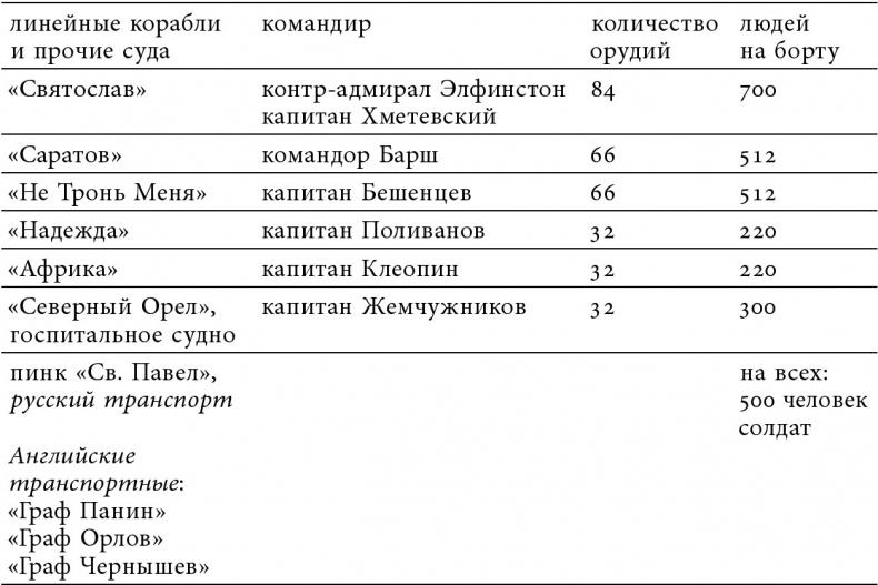 «Русская верность, честь и отвага» Джона Элфинстона: Повествование о службе Екатерине II и об Архипелагской экспедиции Российского флота