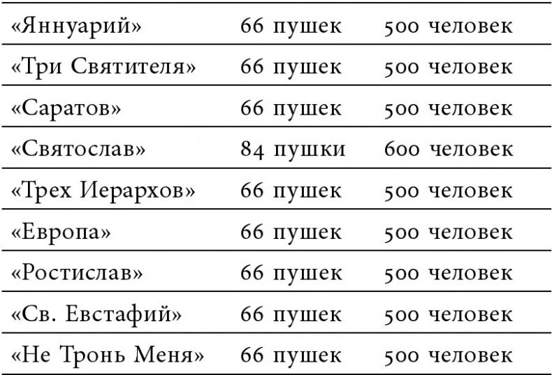 «Русская верность, честь и отвага» Джона Элфинстона: Повествование о службе Екатерине II и об Архипелагской экспедиции Российского флота