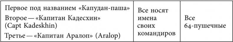 «Русская верность, честь и отвага» Джона Элфинстона: Повествование о службе Екатерине II и об Архипелагской экспедиции Российского флота