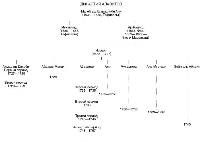 Великие мусульманские империи. История исламских государств Ближнего Востока, Центральной Азии и Африки