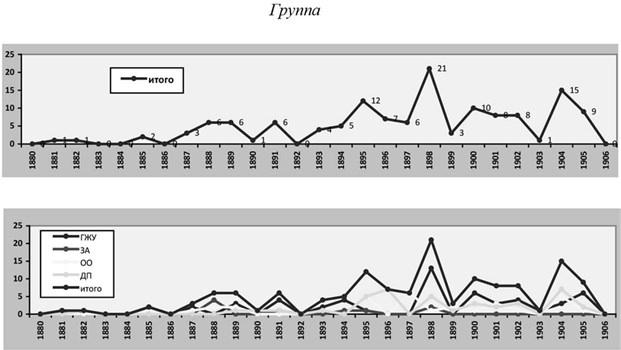 Политическая полиция и либеральное движение в Российской империи: власть игры, игра властью. 1880-1905