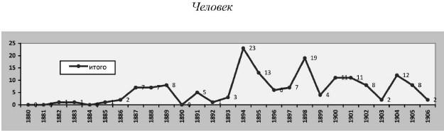 Политическая полиция и либеральное движение в Российской империи: власть игры, игра властью. 1880-1905