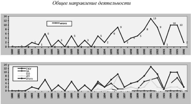 Политическая полиция и либеральное движение в Российской империи: власть игры, игра властью. 1880-1905