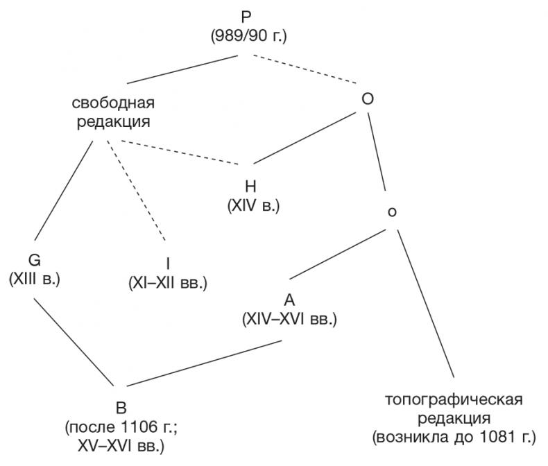 Легенды Царьграда