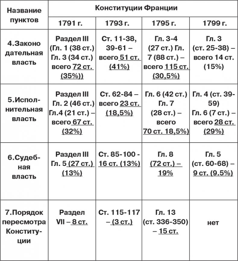 Российский и зарубежный конституционализм конца XVIII – 1-й четверти XIX вв. Опыт сравнительно-исторического анализа. Часть 1