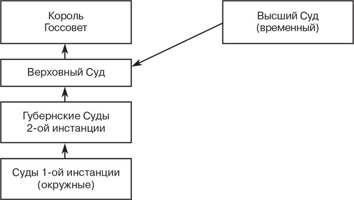 Российский и зарубежный конституционализм конца XVIII – 1-й четверти XIX вв. Опыт сравнительно-исторического анализа. Часть 1