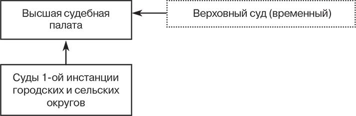 Российский и зарубежный конституционализм конца XVIII – 1-й четверти XIX вв. Опыт сравнительно-исторического анализа. Часть 1