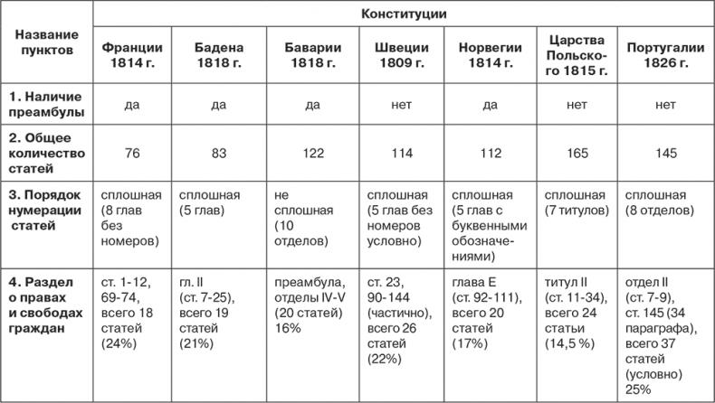 Российский и зарубежный конституционализм конца XVIII – 1-й четверти XIX вв. Опыт сравнительно-исторического анализа. Часть 1