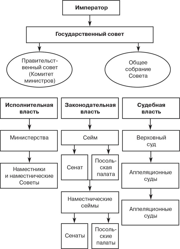 Российский и зарубежный конституционализм конца XVIII – 1-й четверти XIX вв. Опыт сравнительно-исторического анализа. Часть 2