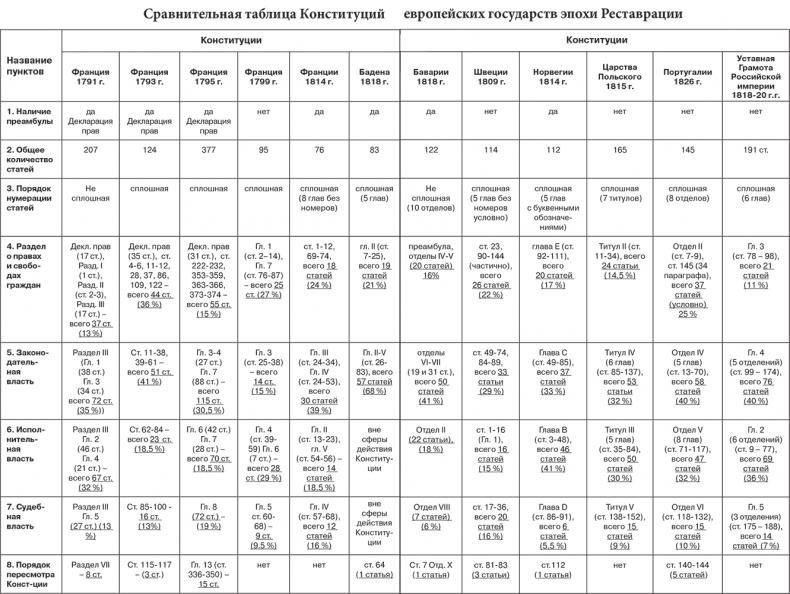 Российский и зарубежный конституционализм конца XVIII – 1-й четверти XIX вв. Опыт сравнительно-исторического анализа. Часть 2