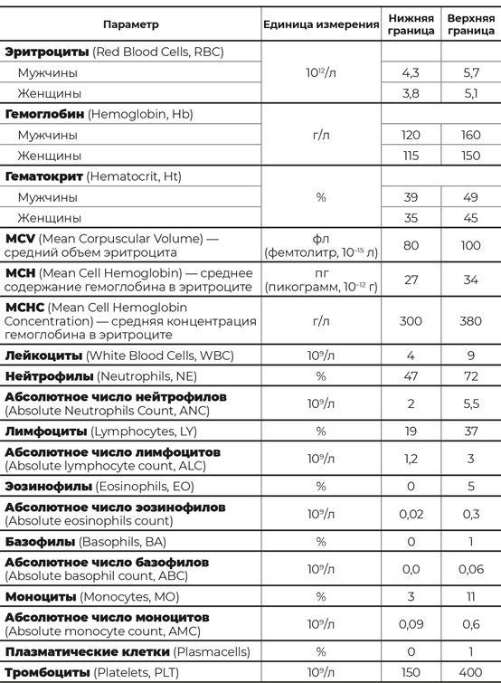 Пять литров красного. Что необходимо знать о крови, ее болезнях и лечении