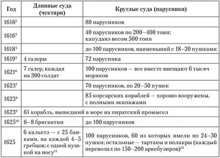 Корсары султана. Священная война, религия, пиратство и рабство в османском Средиземноморье, 1500-1700 гг.