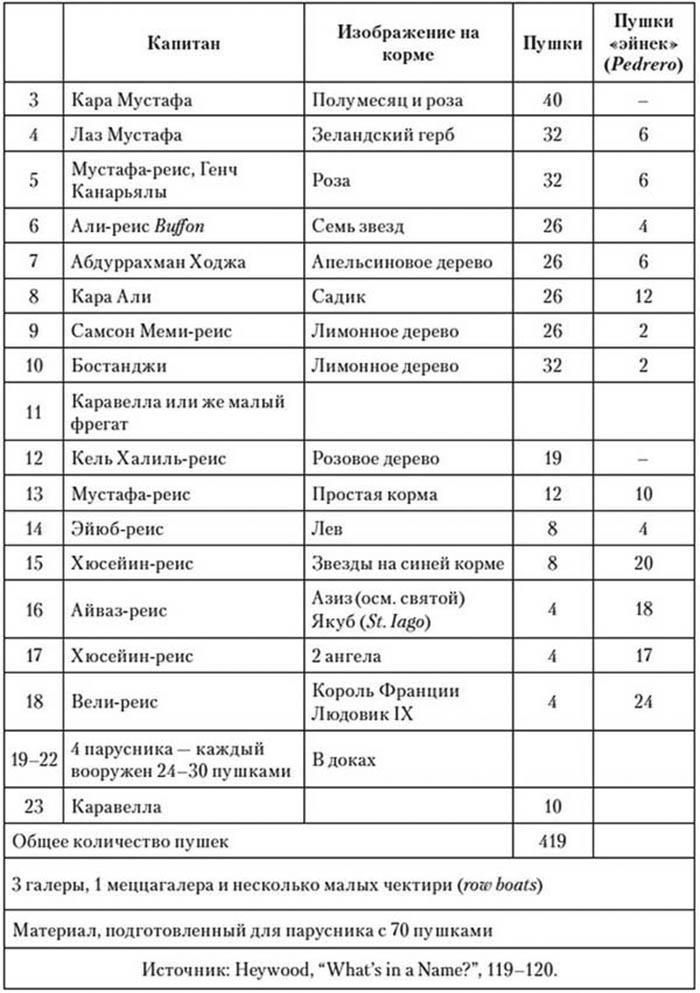 Корсары султана. Священная война, религия, пиратство и рабство в османском Средиземноморье, 1500-1700 гг.