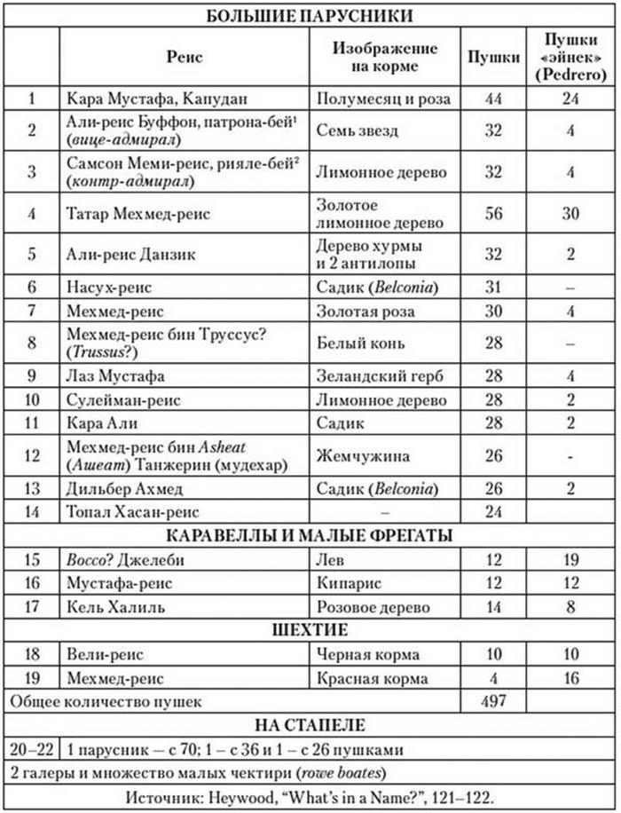 Корсары султана. Священная война, религия, пиратство и рабство в османском Средиземноморье, 1500-1700 гг.