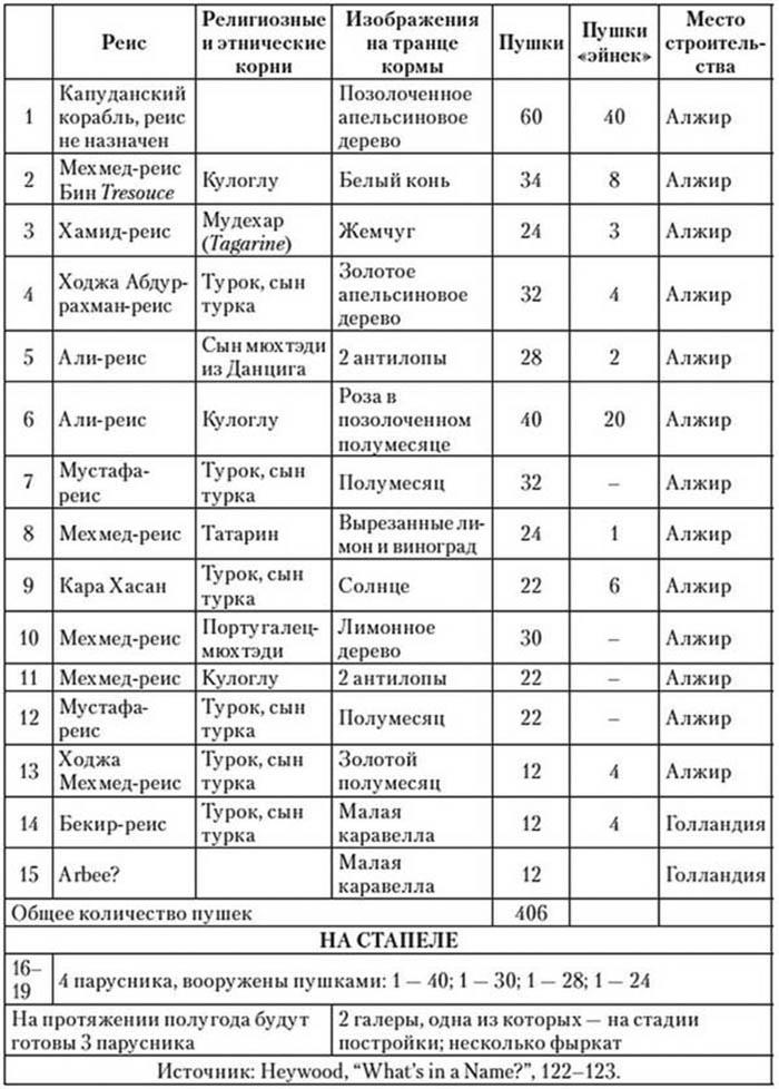 Корсары султана. Священная война, религия, пиратство и рабство в османском Средиземноморье, 1500-1700 гг.