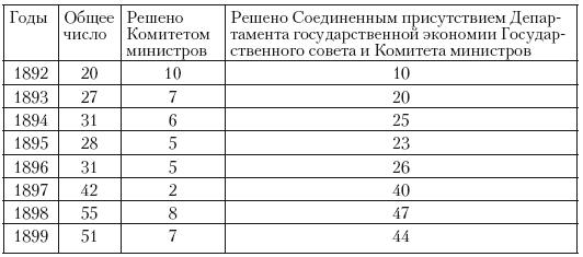 Политическая система Российской империи в 1881– 1905 гг.: проблема законотворчества