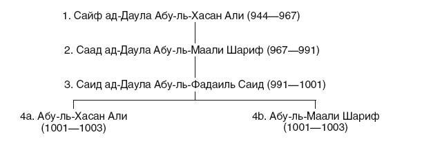 История Сирии. Древнейшее государство в сердце Ближнего Востока