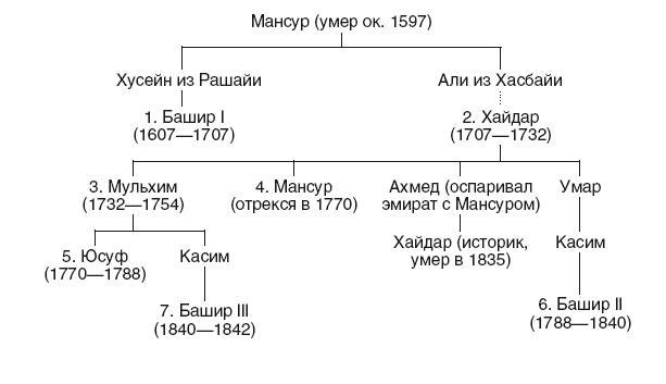 История Сирии. Древнейшее государство в сердце Ближнего Востока