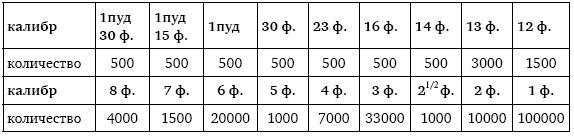 Пушки первых Романовых. Русская артиллерия 1619–1676 гг