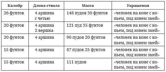 Пушки первых Романовых. Русская артиллерия 1619–1676 гг