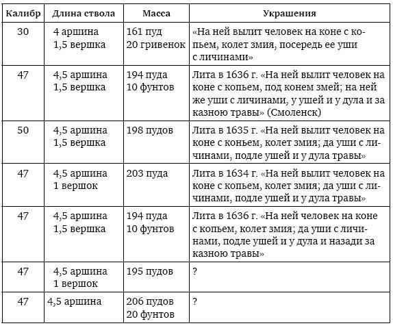 Пушки первых Романовых. Русская артиллерия 1619–1676 гг