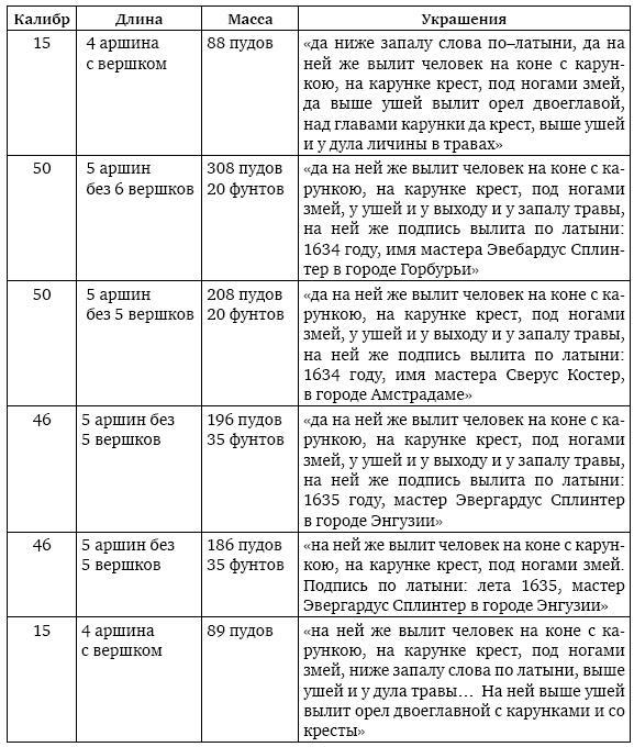 Пушки первых Романовых. Русская артиллерия 1619–1676 гг
