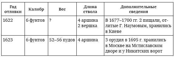 Пушки первых Романовых. Русская артиллерия 1619–1676 гг