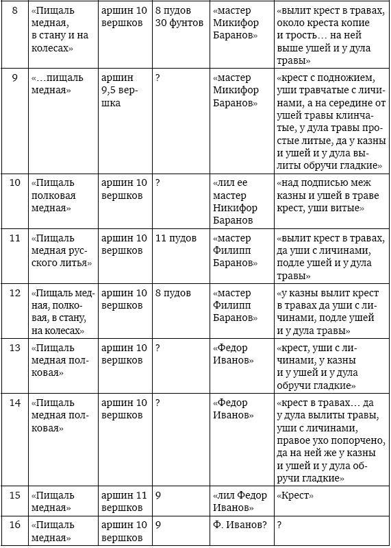 Пушки первых Романовых. Русская артиллерия 1619–1676 гг