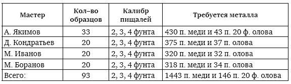 Пушки первых Романовых. Русская артиллерия 1619–1676 гг