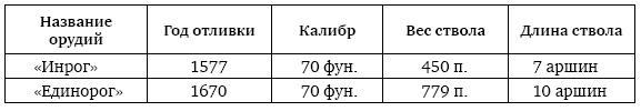 Пушки первых Романовых. Русская артиллерия 1619–1676 гг