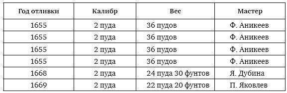 Пушки первых Романовых. Русская артиллерия 1619–1676 гг