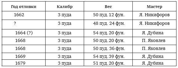 Пушки первых Романовых. Русская артиллерия 1619–1676 гг