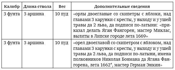 Пушки первых Романовых. Русская артиллерия 1619–1676 гг