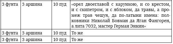 Пушки первых Романовых. Русская артиллерия 1619–1676 гг