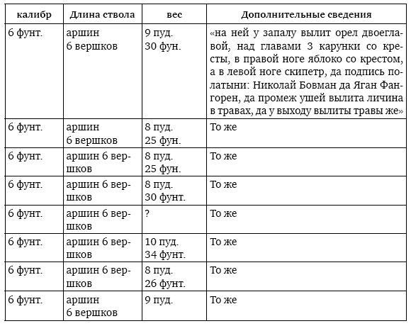 Пушки первых Романовых. Русская артиллерия 1619–1676 гг