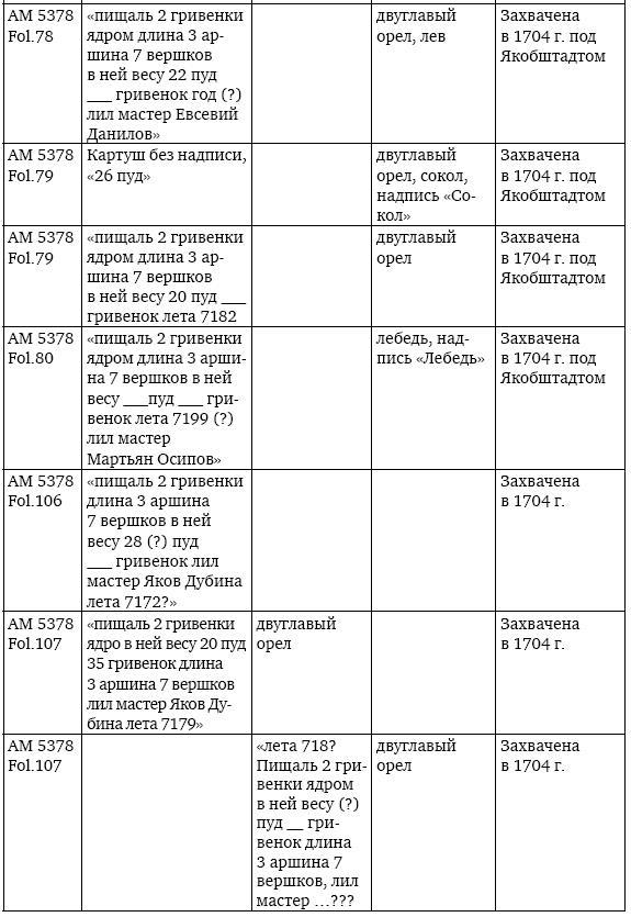 Пушки первых Романовых. Русская артиллерия 1619–1676 гг