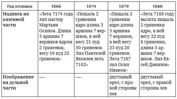 Пушки первых Романовых. Русская артиллерия 1619–1676 гг