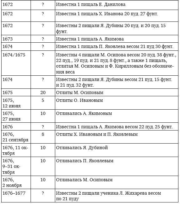 Пушки первых Романовых. Русская артиллерия 1619–1676 гг