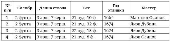 Пушки первых Романовых. Русская артиллерия 1619–1676 гг