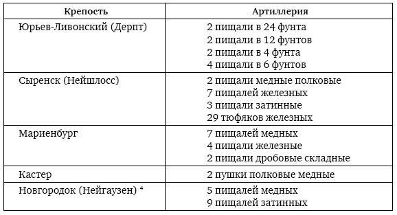 Пушки первых Романовых. Русская артиллерия 1619–1676 гг