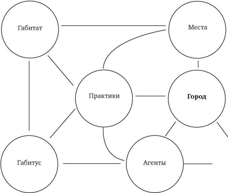 Воображая город. Введение в теорию концептуализации