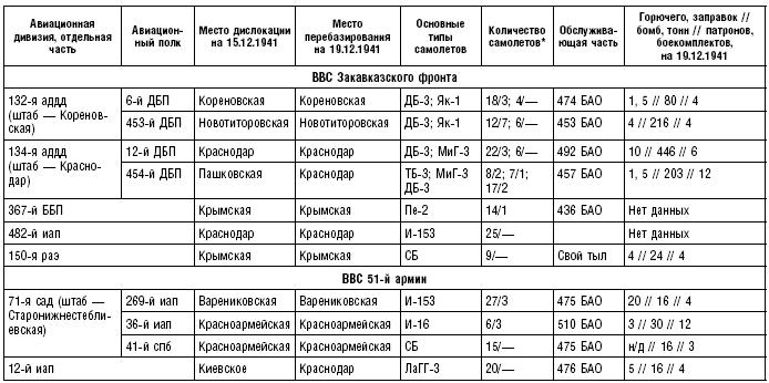 Морские десанты в Крым. Авиационное обеспечение действий советских войск. 1941—1942