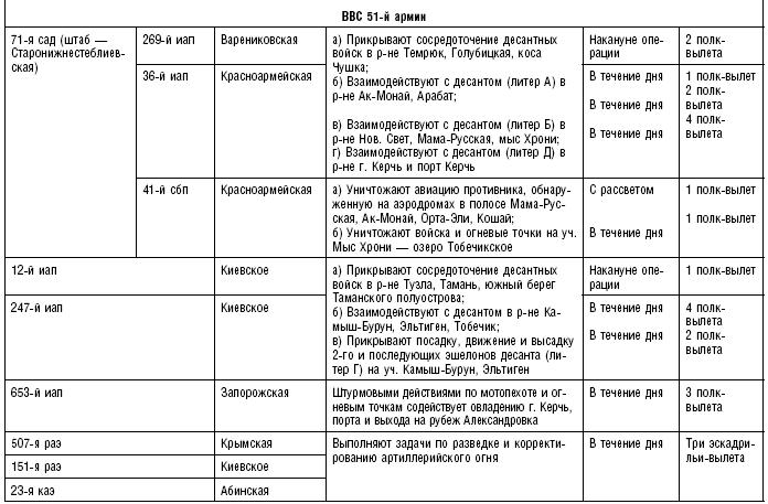 Морские десанты в Крым. Авиационное обеспечение действий советских войск. 1941—1942