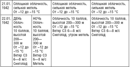 Морские десанты в Крым. Авиационное обеспечение действий советских войск. 1941—1942