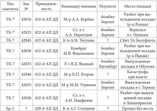 Небо вторжения. Горячее лето 1941 года