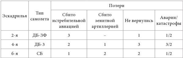 Небо вторжения. Горячее лето 1941 года