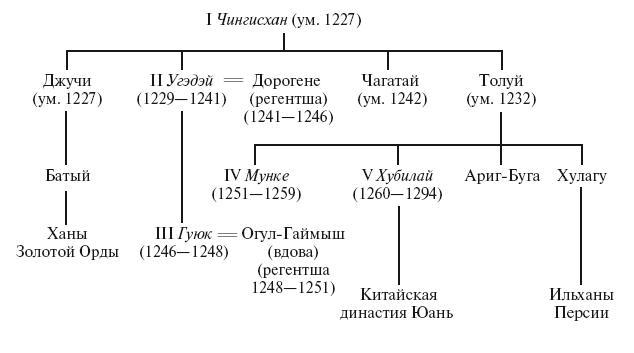 История монгольских завоеваний. Великая империя кочевников от основания до упадка