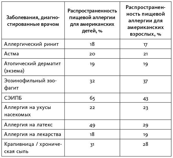 Аллергия, непереносимость, чувствительность. Как возникают нежелательные пищевые реакции и как их предотвратить