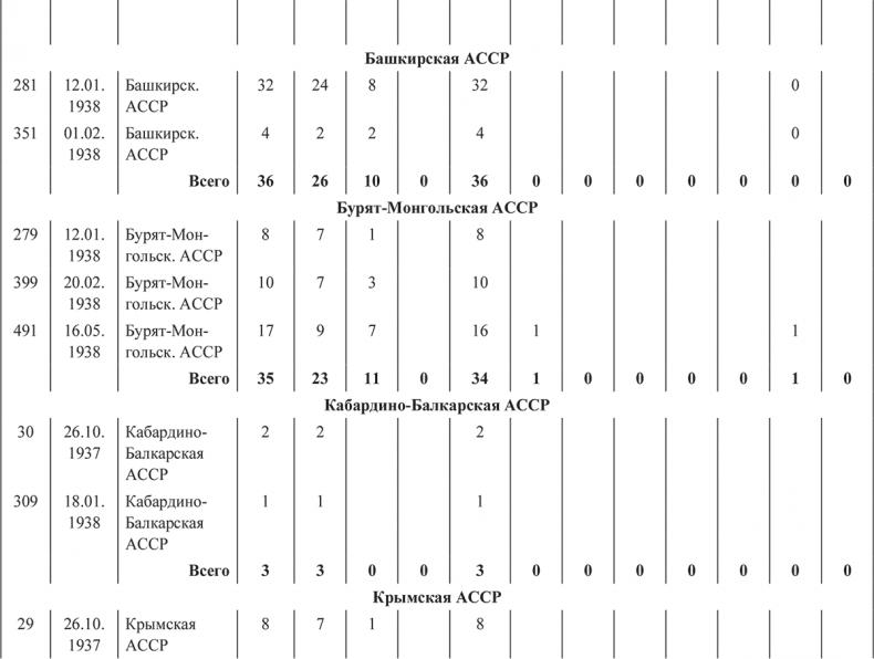 «Харбинская» операция НКВД СССР 1937–1938 гг. Механизмы, целевые группы и масштабы репрессий